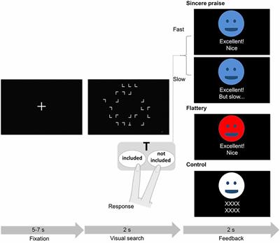 Sincere praise and flattery: reward value and association with the praise-seeking trait